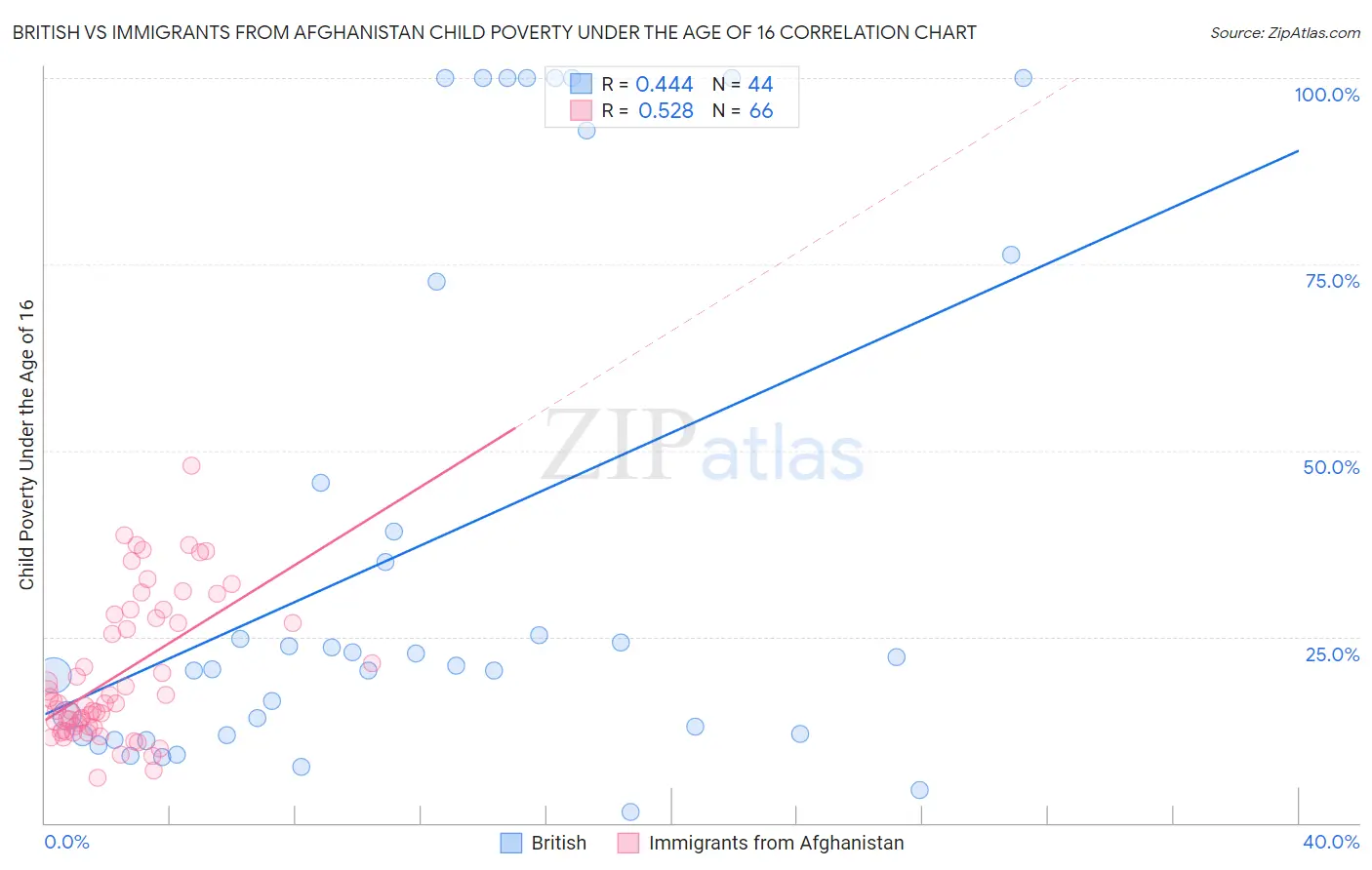 British vs Immigrants from Afghanistan Child Poverty Under the Age of 16