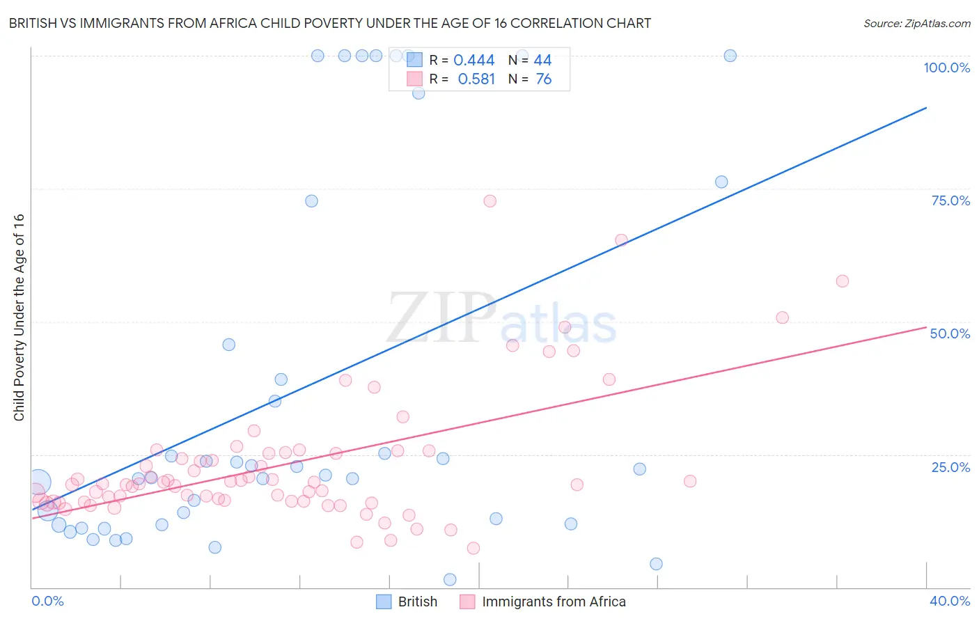 British vs Immigrants from Africa Child Poverty Under the Age of 16