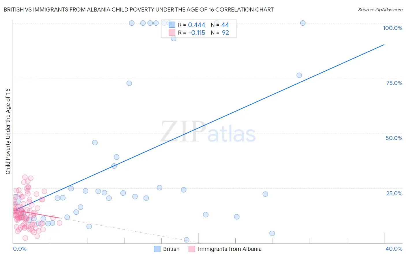 British vs Immigrants from Albania Child Poverty Under the Age of 16