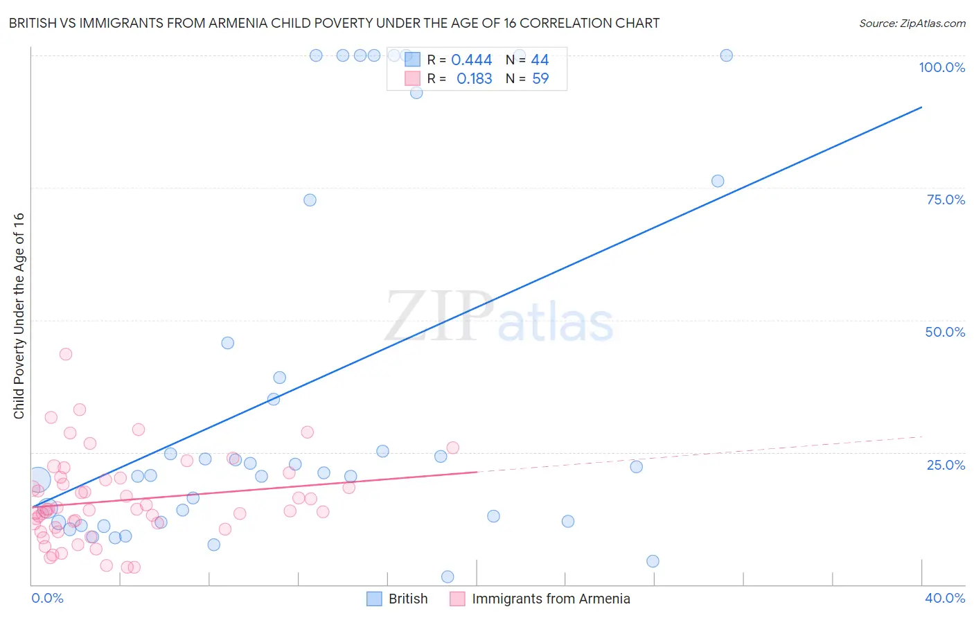 British vs Immigrants from Armenia Child Poverty Under the Age of 16