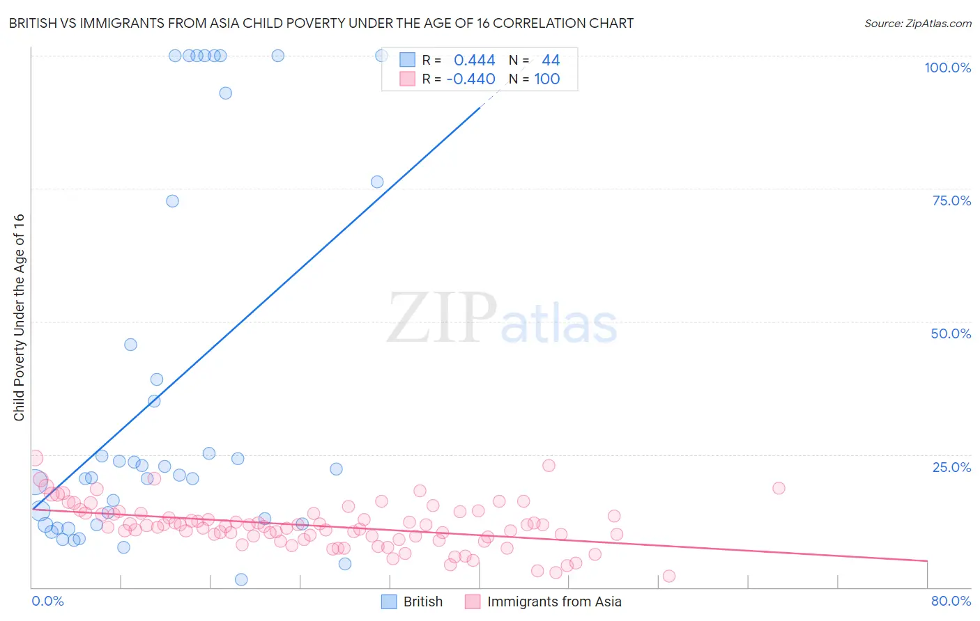 British vs Immigrants from Asia Child Poverty Under the Age of 16