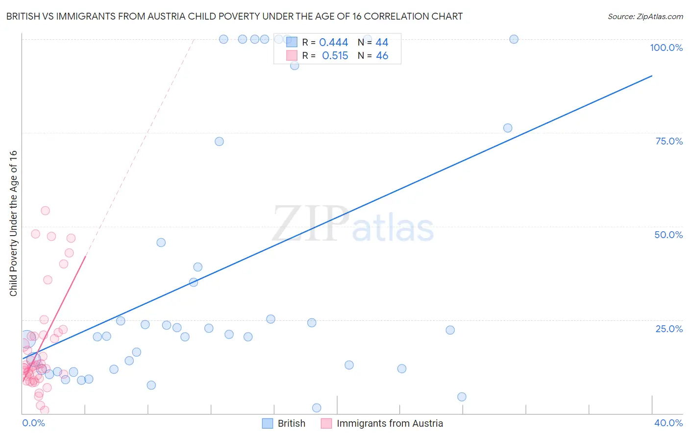 British vs Immigrants from Austria Child Poverty Under the Age of 16