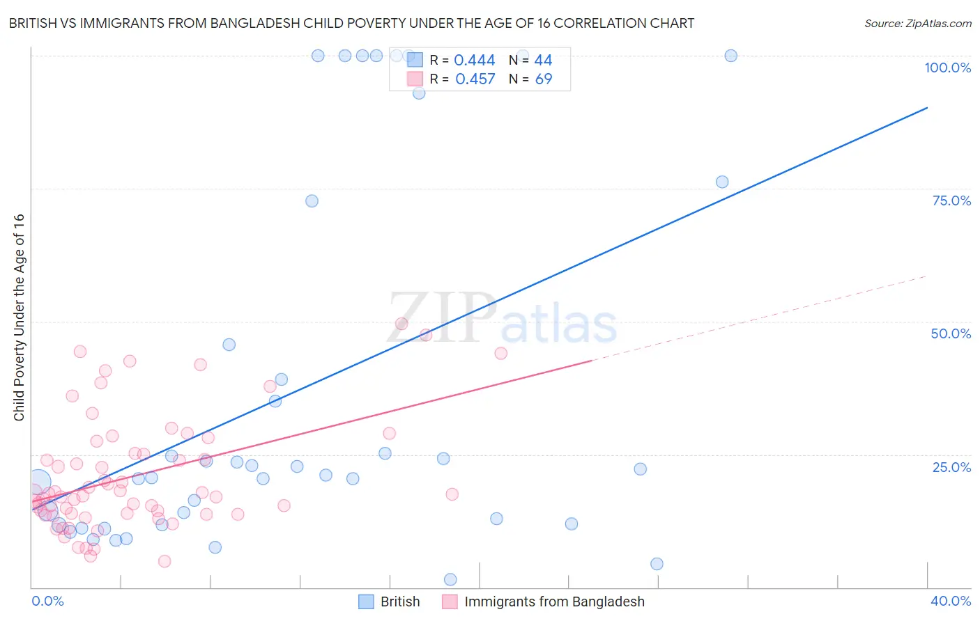 British vs Immigrants from Bangladesh Child Poverty Under the Age of 16