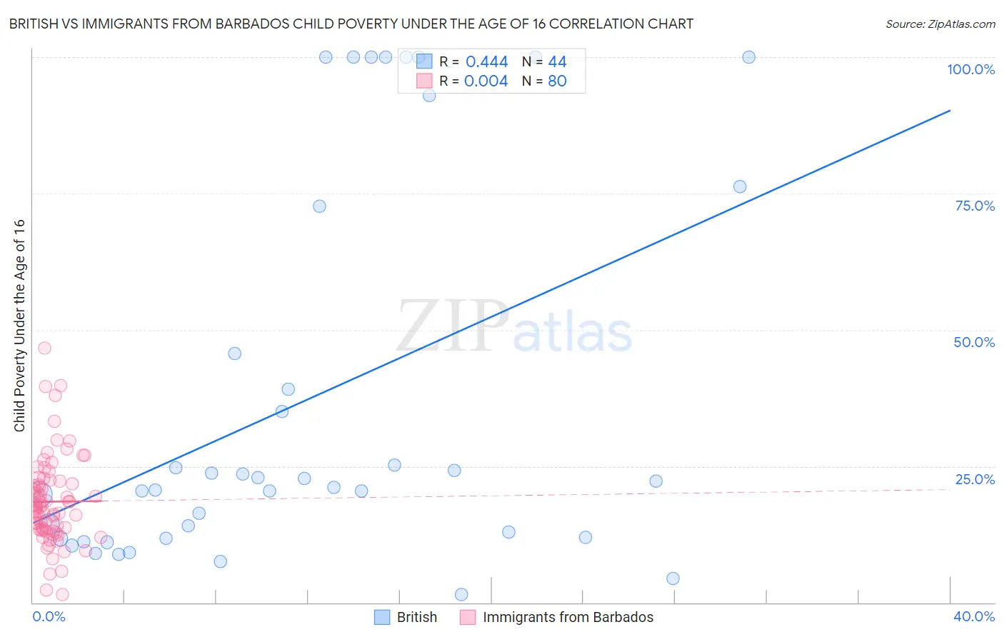 British vs Immigrants from Barbados Child Poverty Under the Age of 16