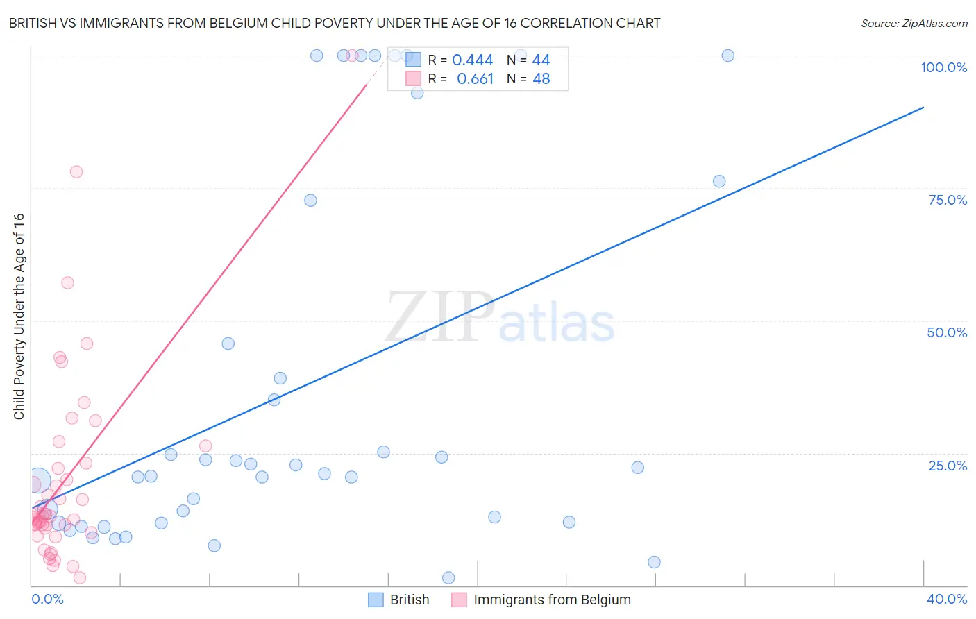 British vs Immigrants from Belgium Child Poverty Under the Age of 16