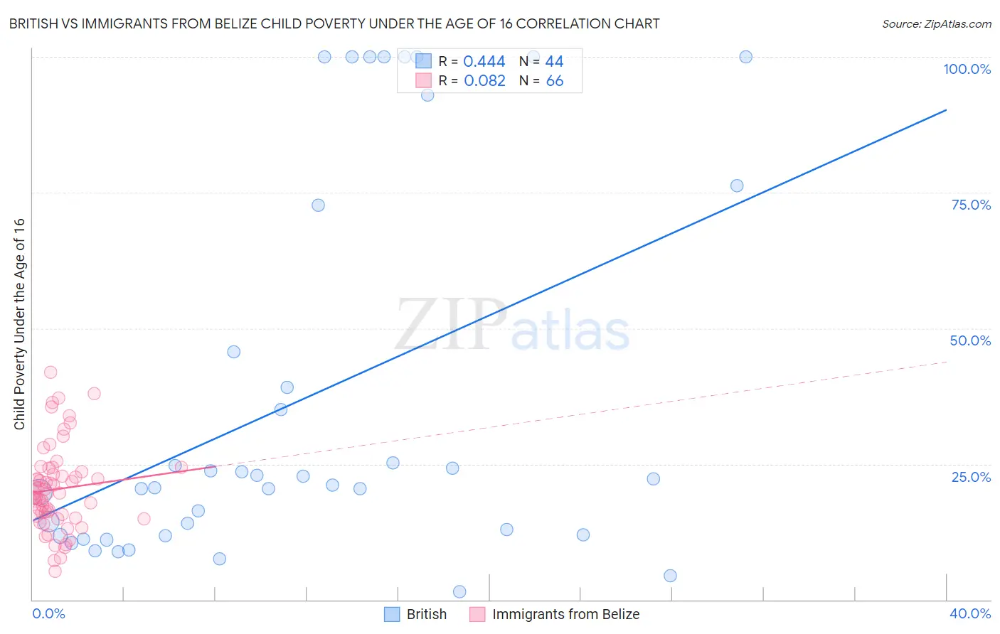 British vs Immigrants from Belize Child Poverty Under the Age of 16