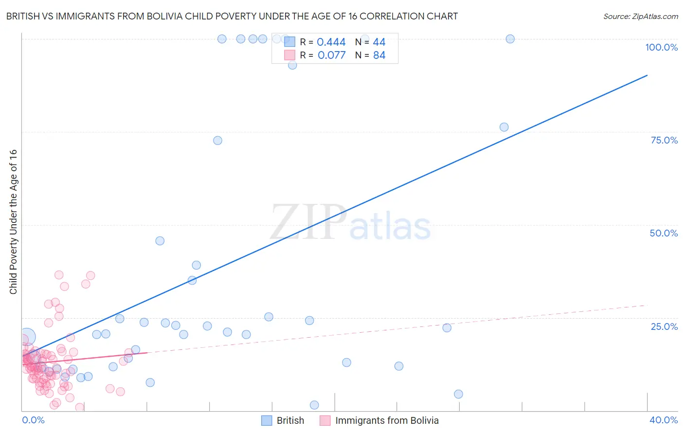 British vs Immigrants from Bolivia Child Poverty Under the Age of 16