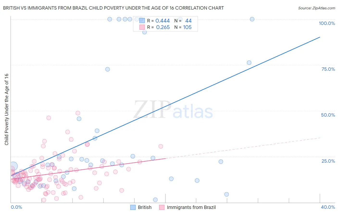 British vs Immigrants from Brazil Child Poverty Under the Age of 16