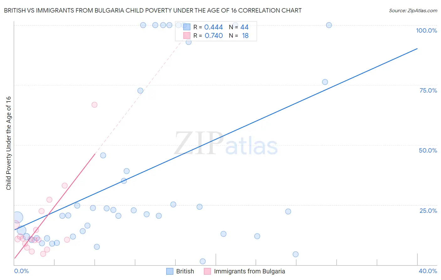 British vs Immigrants from Bulgaria Child Poverty Under the Age of 16