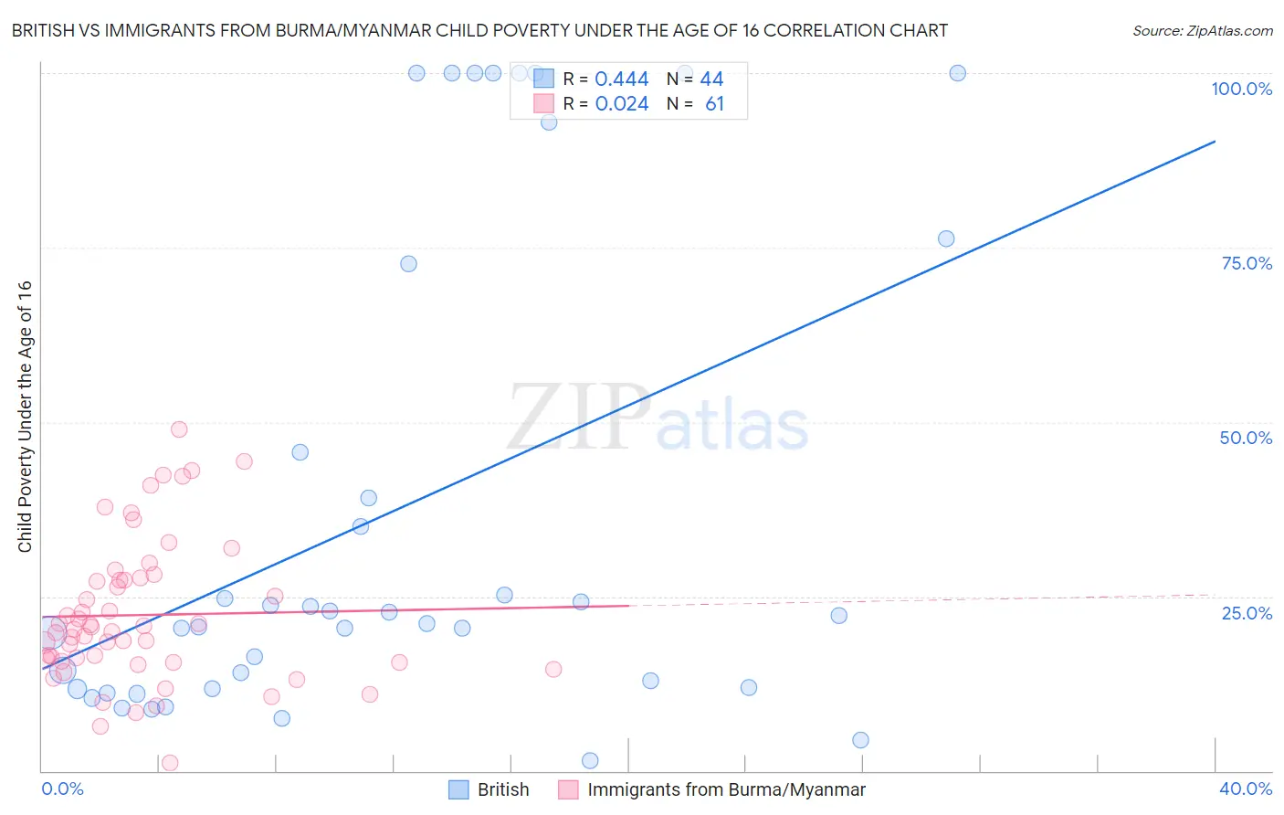 British vs Immigrants from Burma/Myanmar Child Poverty Under the Age of 16