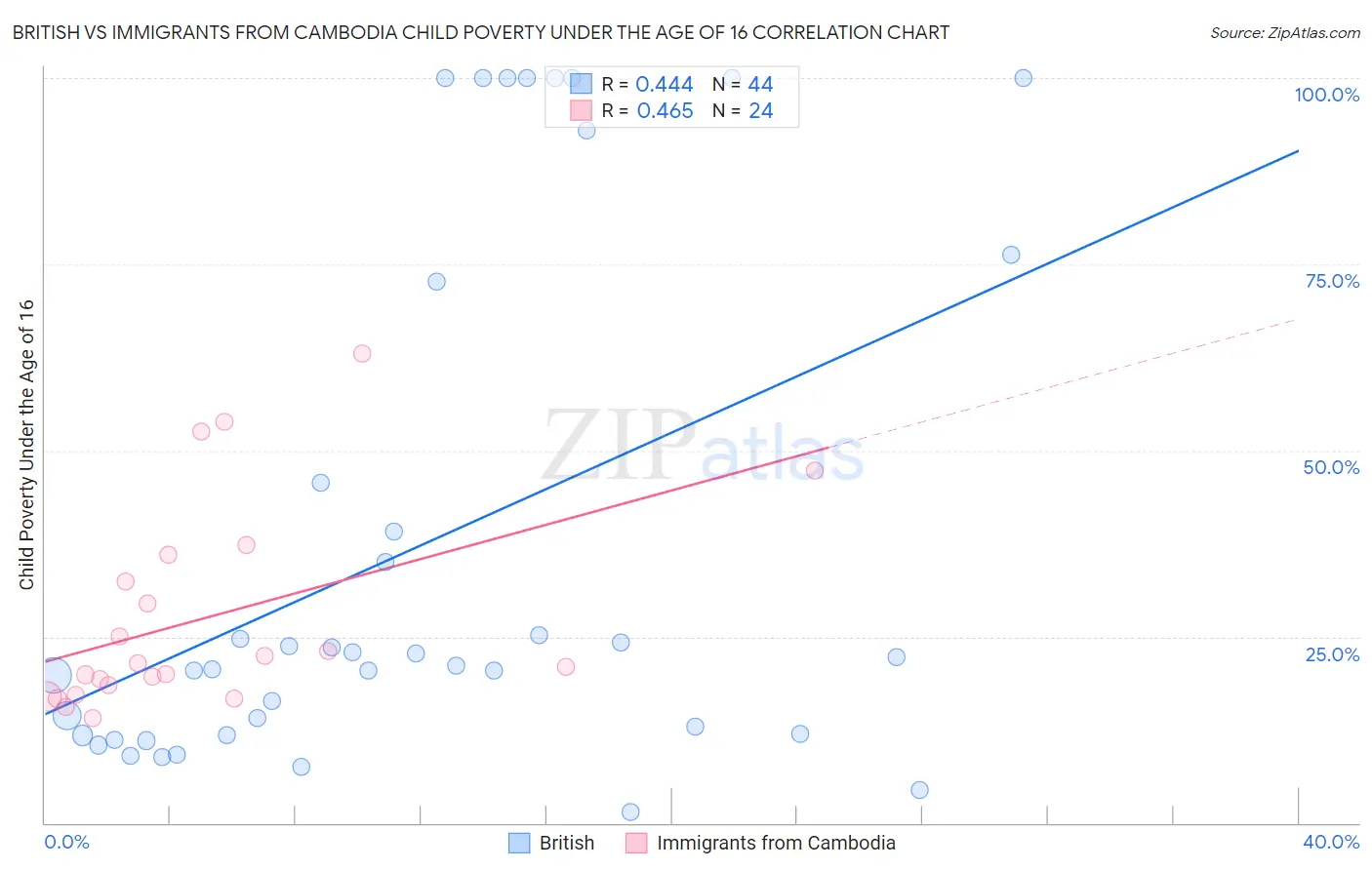 British vs Immigrants from Cambodia Child Poverty Under the Age of 16