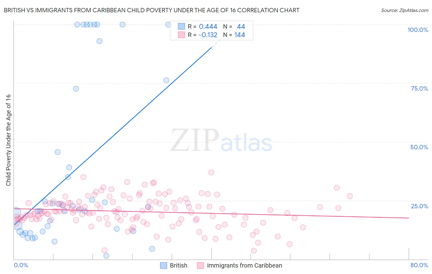 British vs Immigrants from Caribbean Child Poverty Under the Age of 16