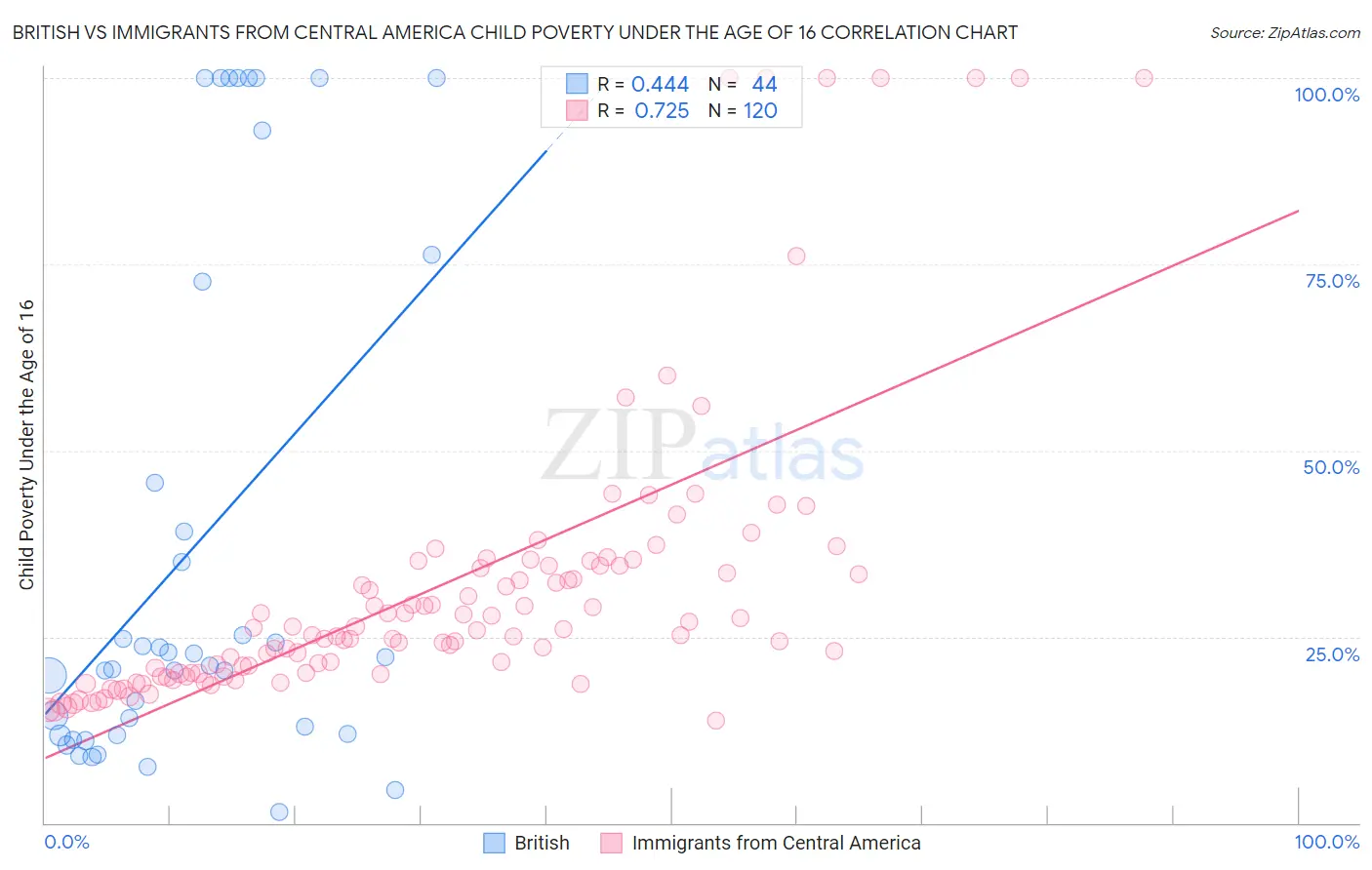 British vs Immigrants from Central America Child Poverty Under the Age of 16