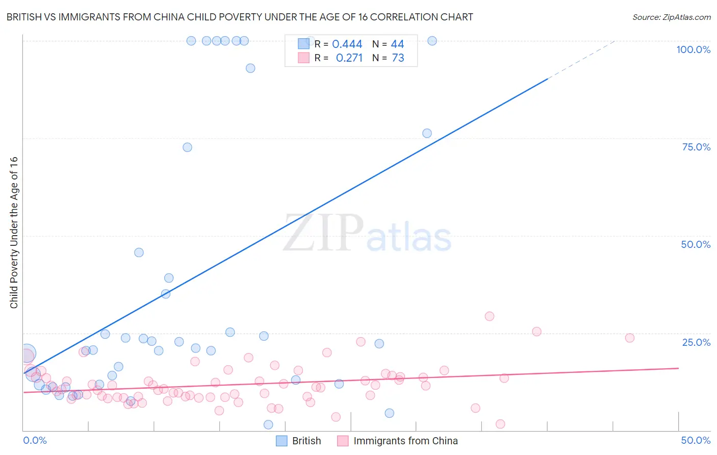 British vs Immigrants from China Child Poverty Under the Age of 16