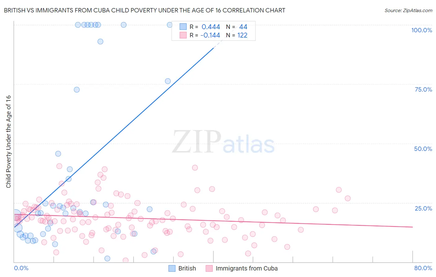 British vs Immigrants from Cuba Child Poverty Under the Age of 16