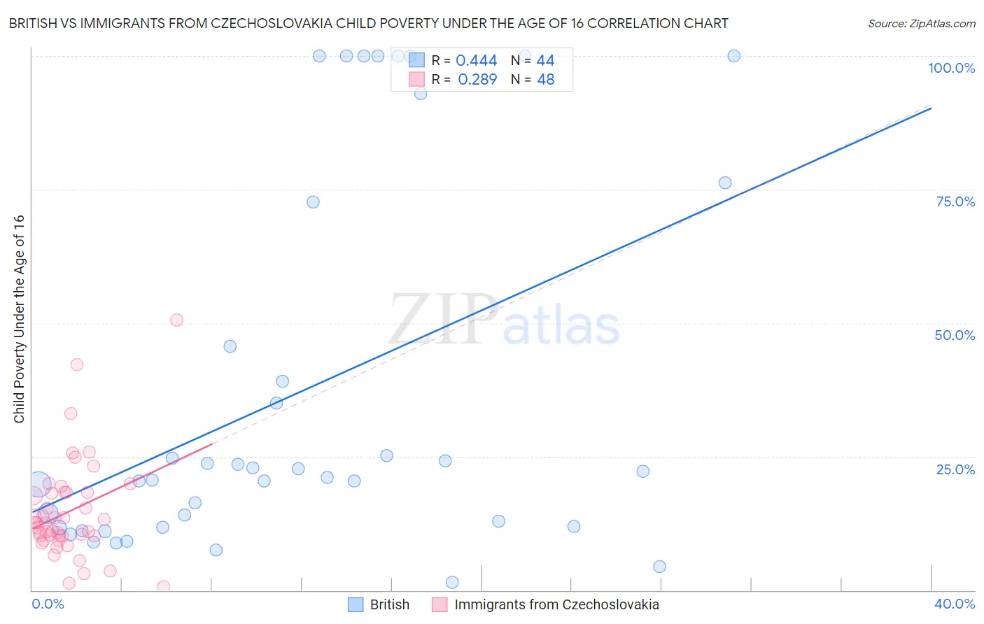 British vs Immigrants from Czechoslovakia Child Poverty Under the Age of 16