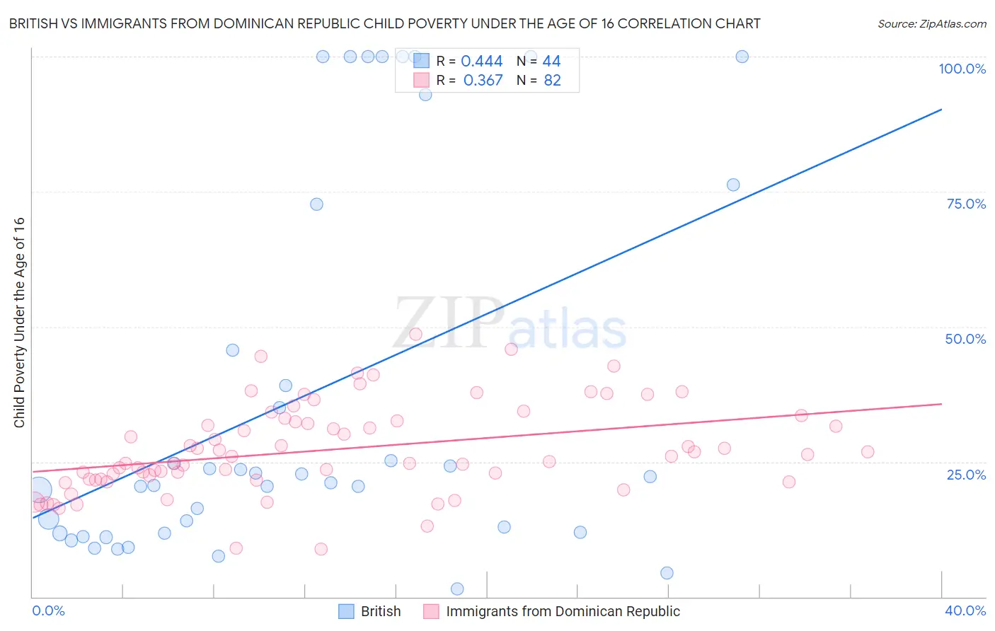 British vs Immigrants from Dominican Republic Child Poverty Under the Age of 16