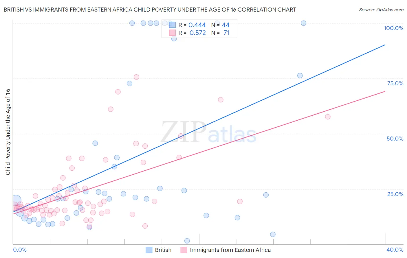 British vs Immigrants from Eastern Africa Child Poverty Under the Age of 16