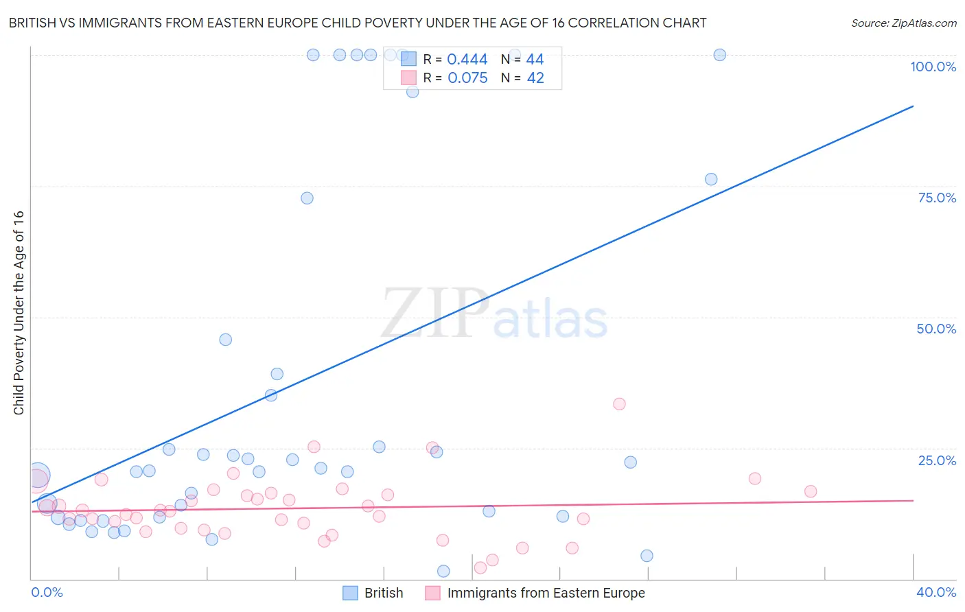 British vs Immigrants from Eastern Europe Child Poverty Under the Age of 16