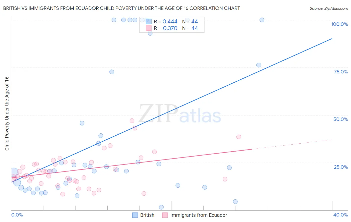 British vs Immigrants from Ecuador Child Poverty Under the Age of 16