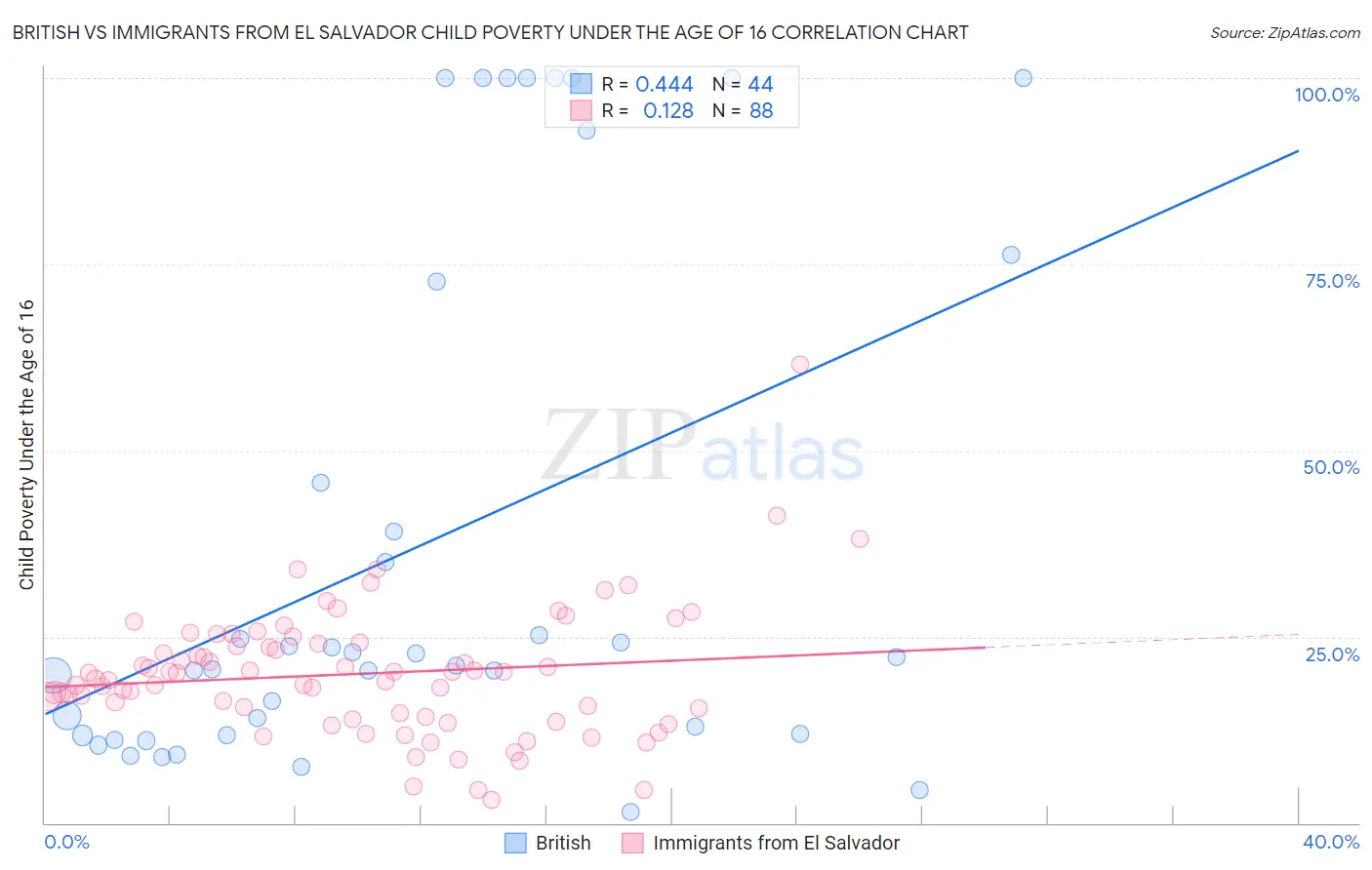 British vs Immigrants from El Salvador Child Poverty Under the Age of 16