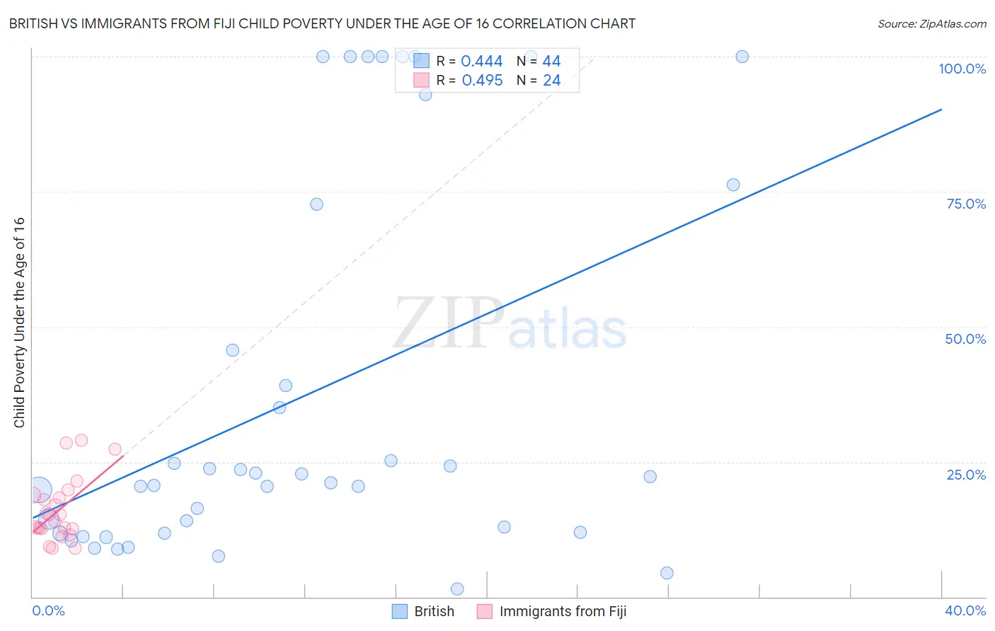 British vs Immigrants from Fiji Child Poverty Under the Age of 16