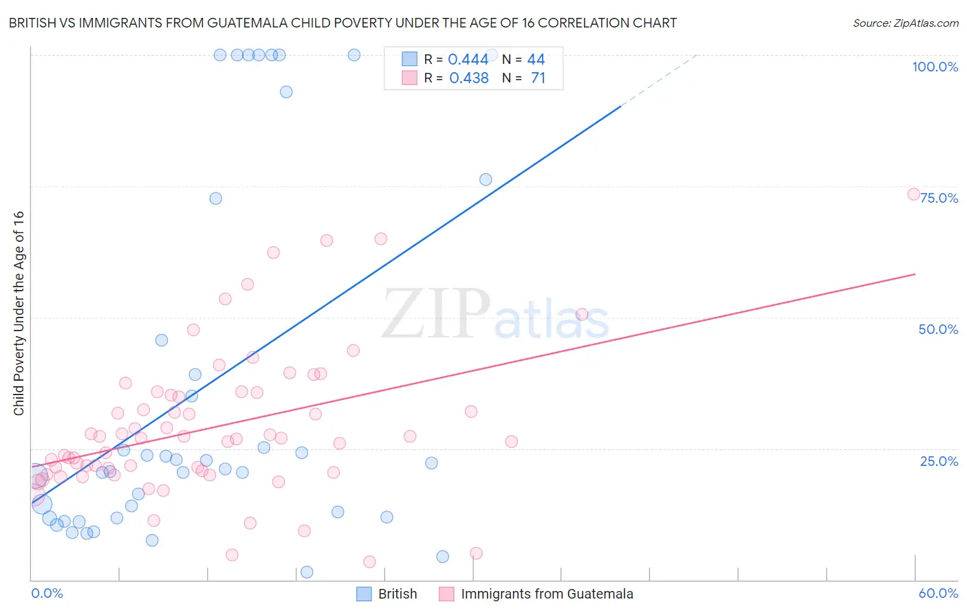 British vs Immigrants from Guatemala Child Poverty Under the Age of 16