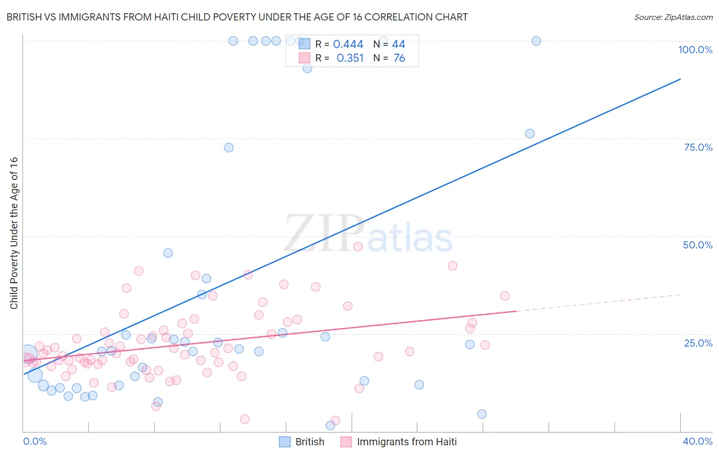 British vs Immigrants from Haiti Child Poverty Under the Age of 16