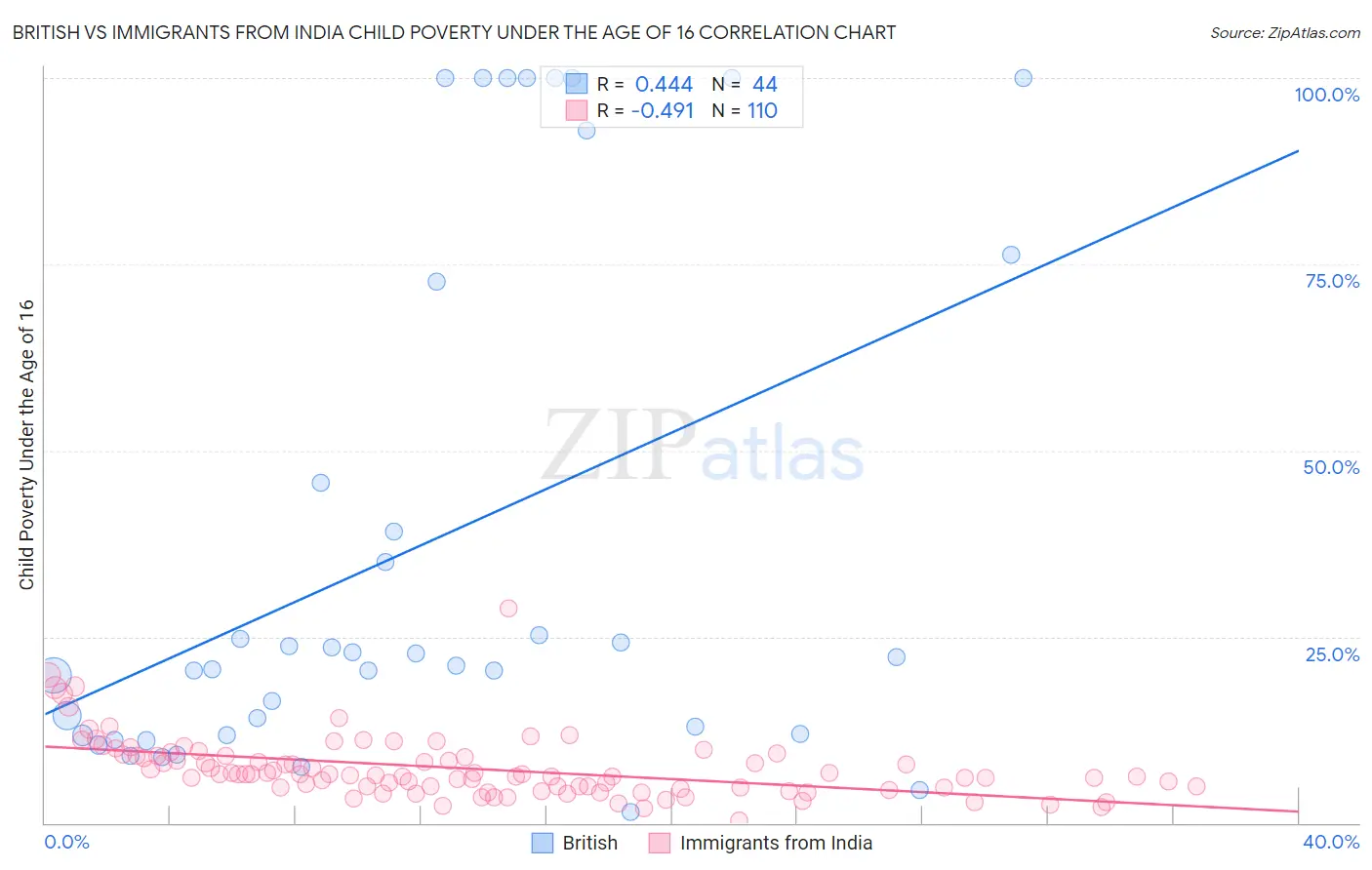 British vs Immigrants from India Child Poverty Under the Age of 16