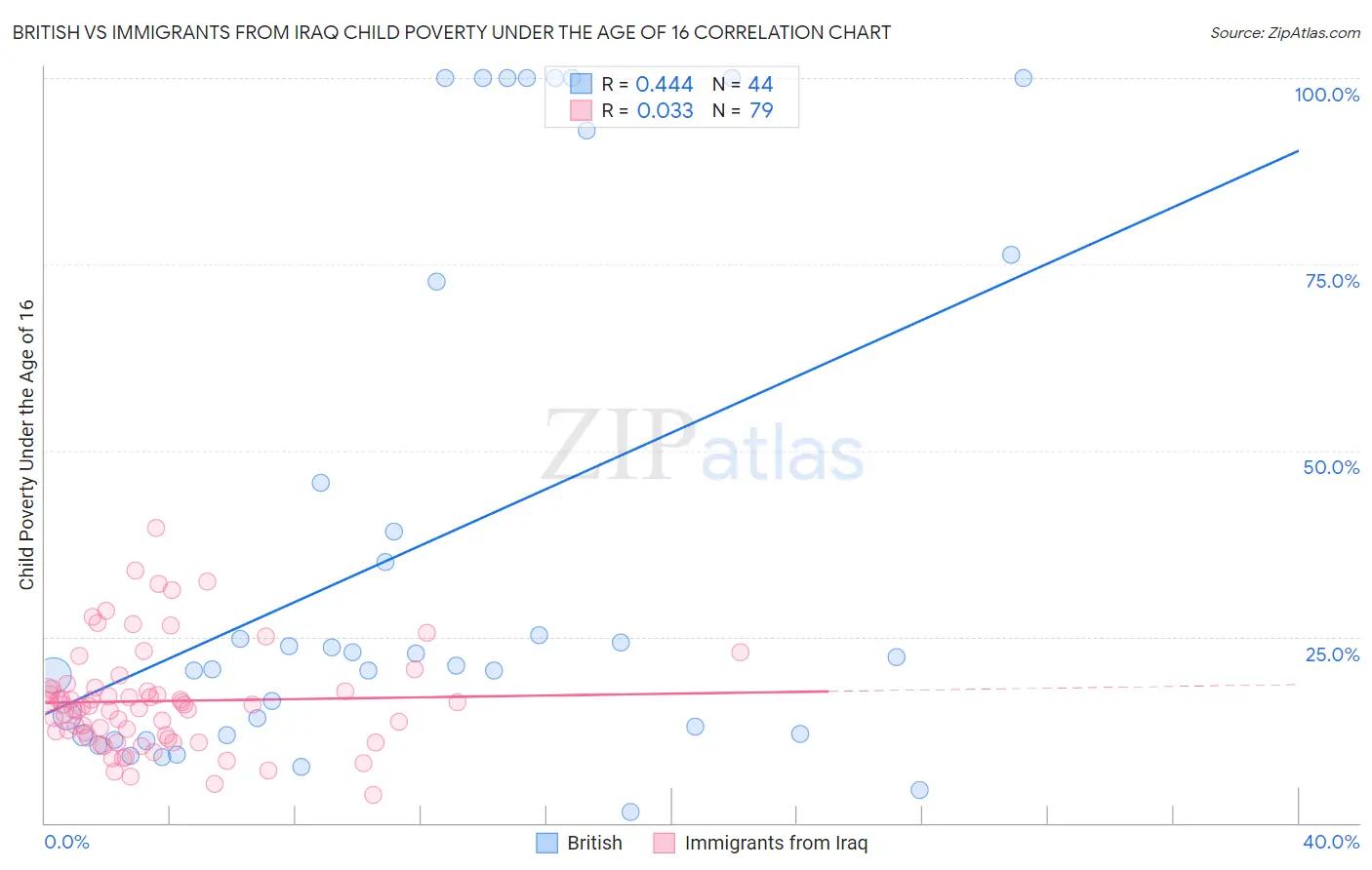 British vs Immigrants from Iraq Child Poverty Under the Age of 16