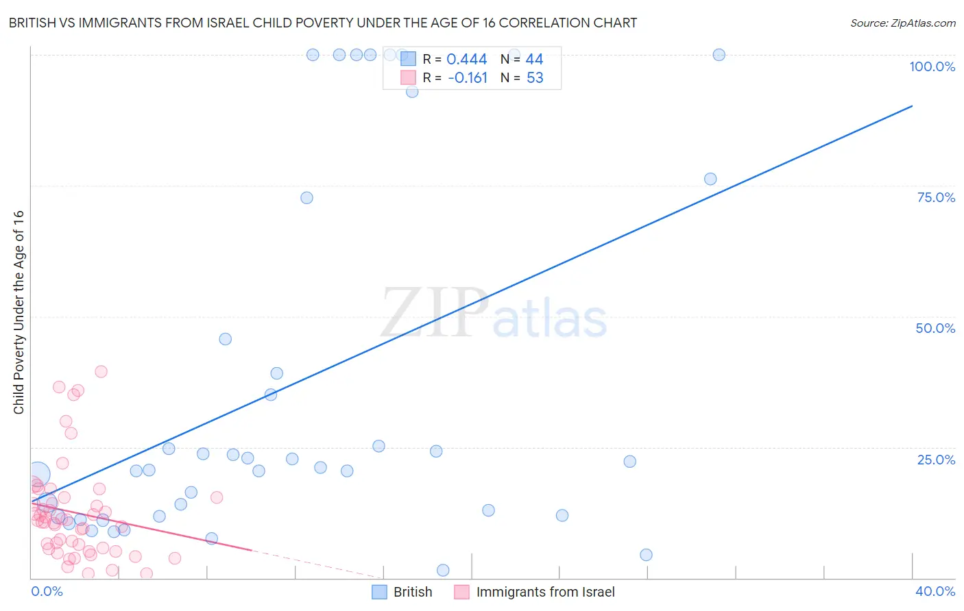 British vs Immigrants from Israel Child Poverty Under the Age of 16