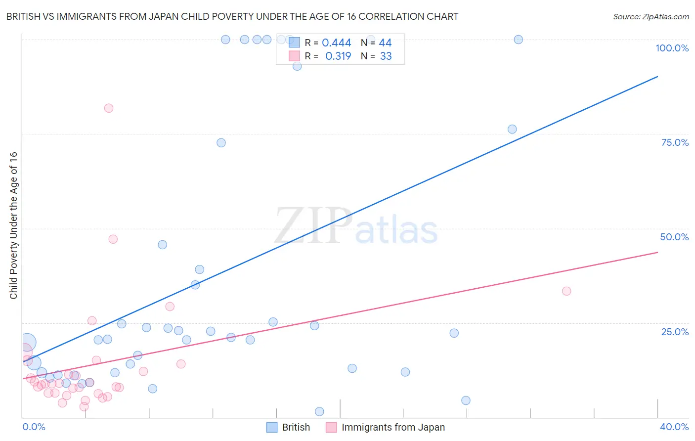 British vs Immigrants from Japan Child Poverty Under the Age of 16