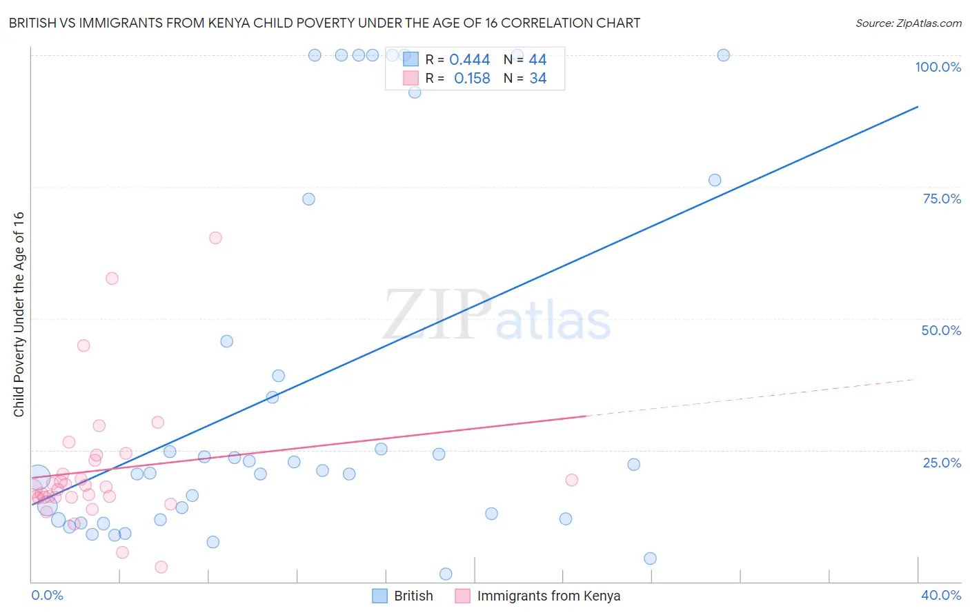 British vs Immigrants from Kenya Child Poverty Under the Age of 16