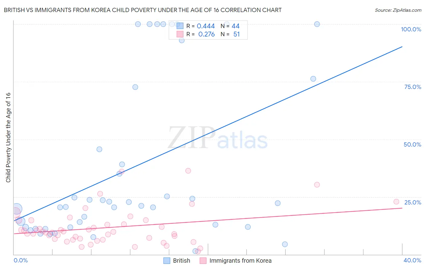 British vs Immigrants from Korea Child Poverty Under the Age of 16