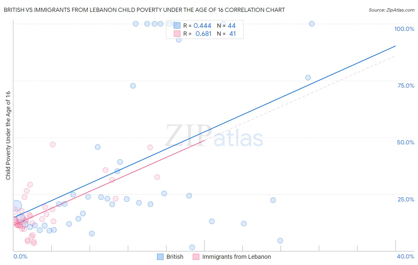 British vs Immigrants from Lebanon Child Poverty Under the Age of 16