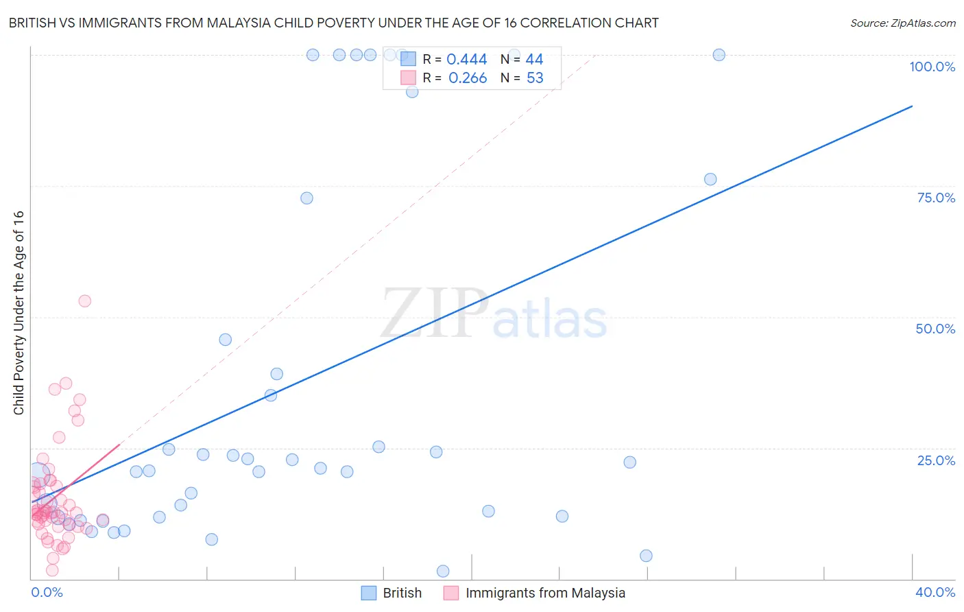 British vs Immigrants from Malaysia Child Poverty Under the Age of 16