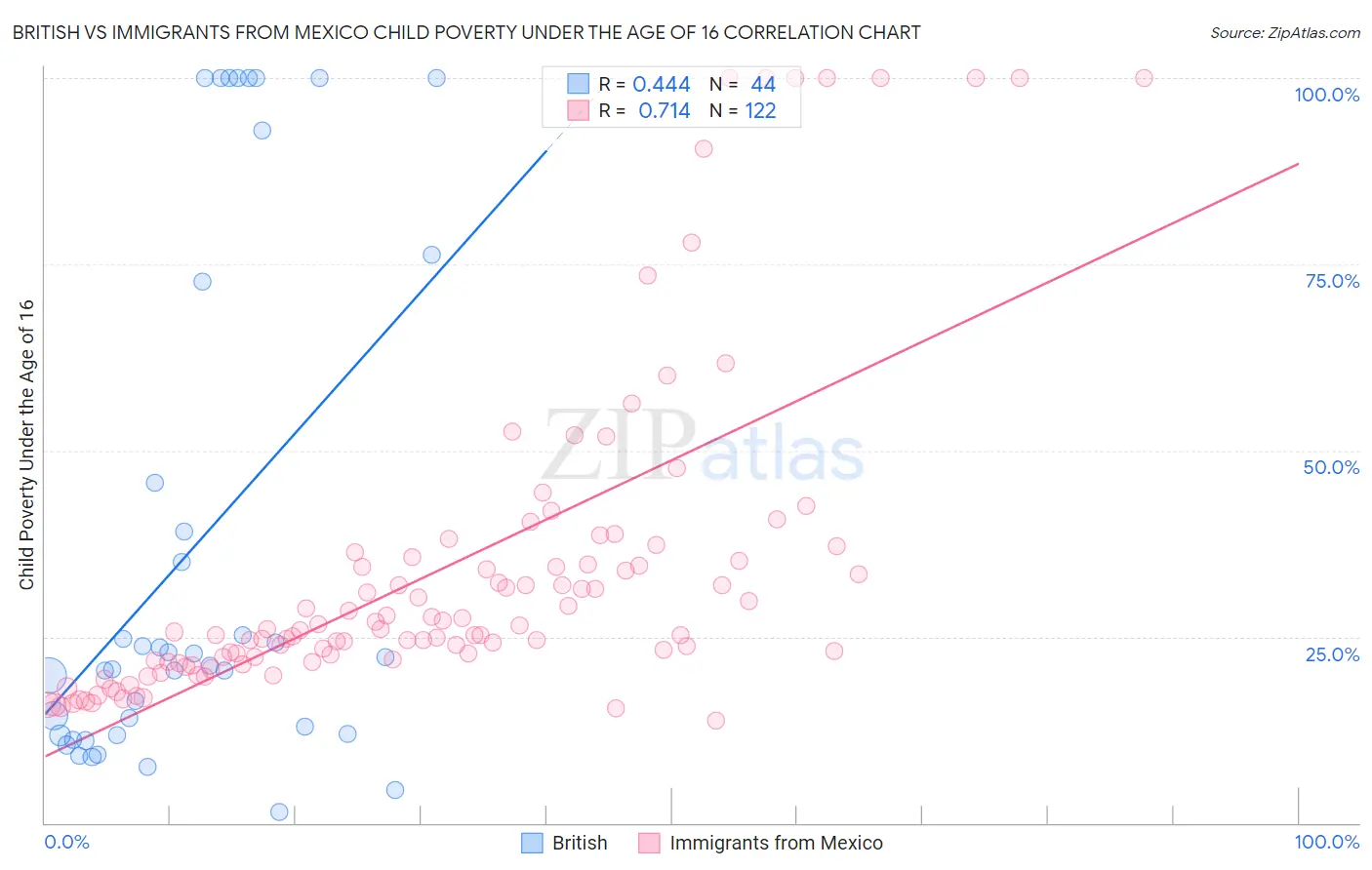 British vs Immigrants from Mexico Child Poverty Under the Age of 16