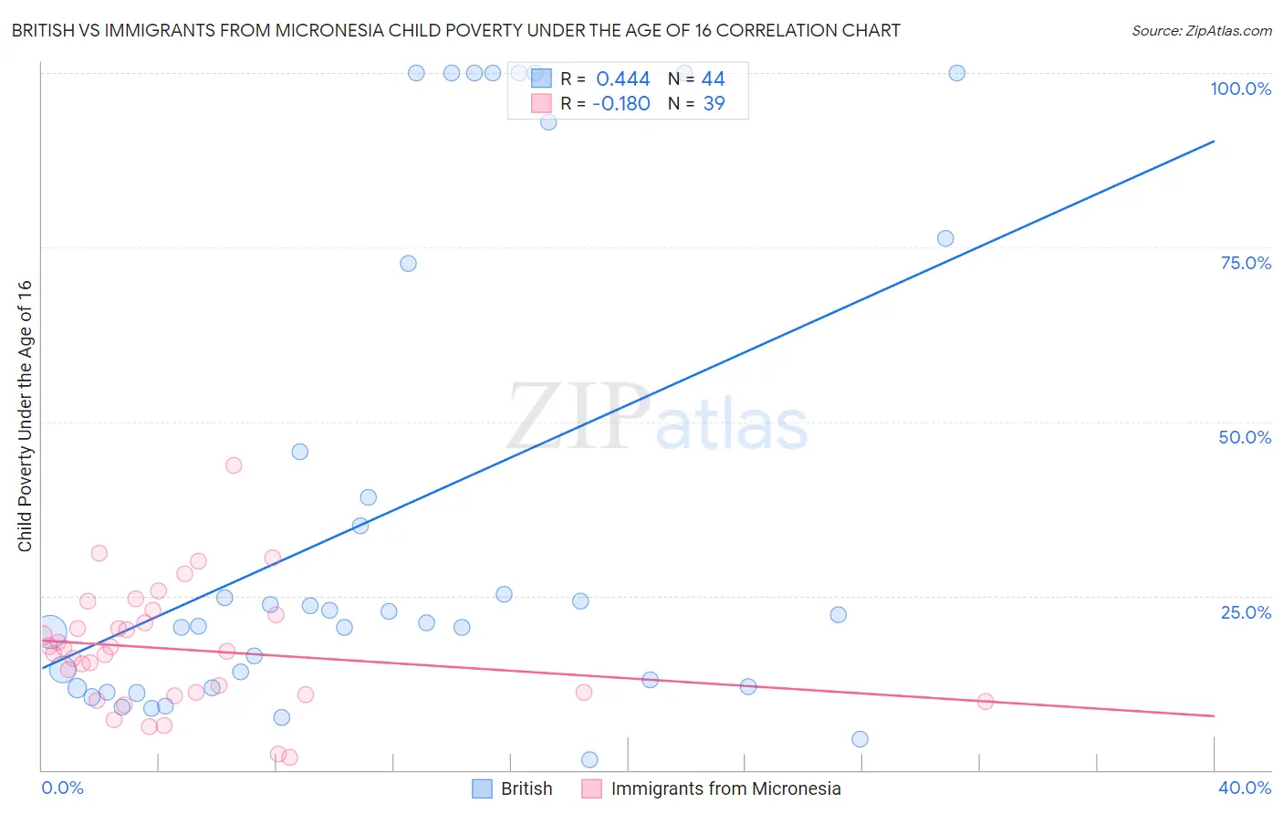 British vs Immigrants from Micronesia Child Poverty Under the Age of 16