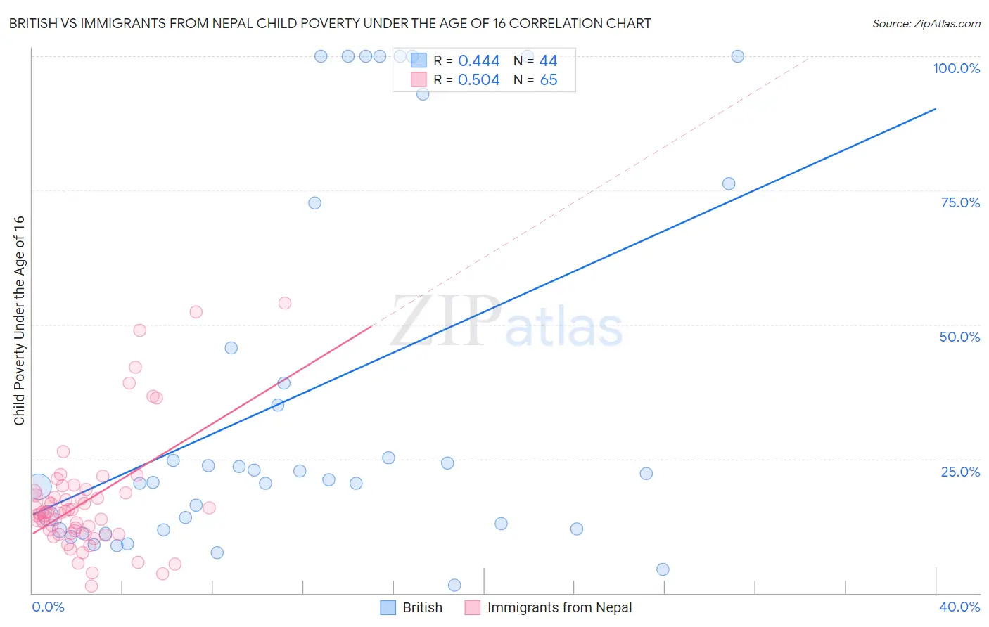 British vs Immigrants from Nepal Child Poverty Under the Age of 16