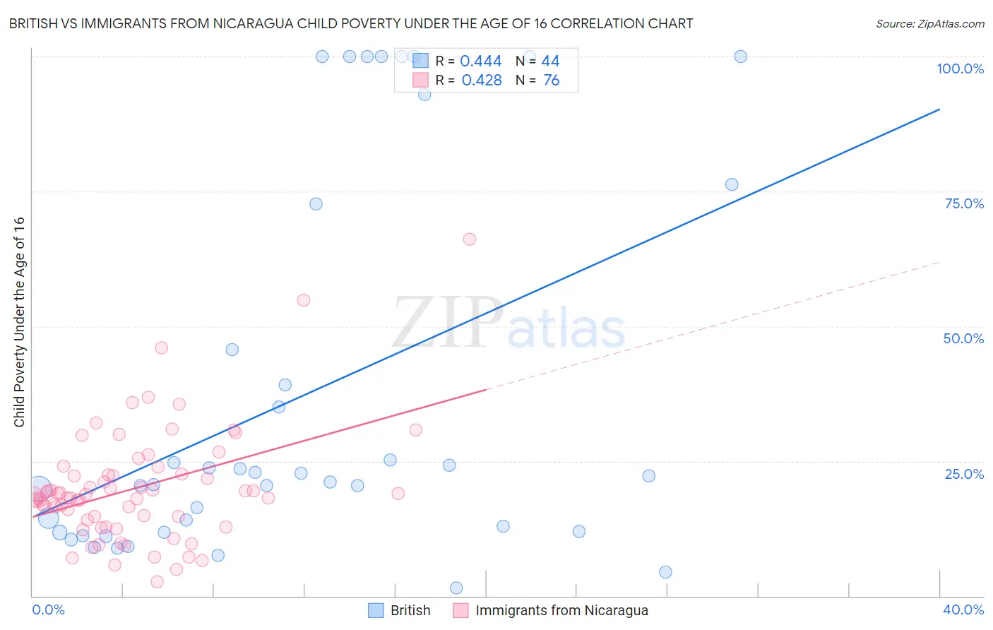 British vs Immigrants from Nicaragua Child Poverty Under the Age of 16