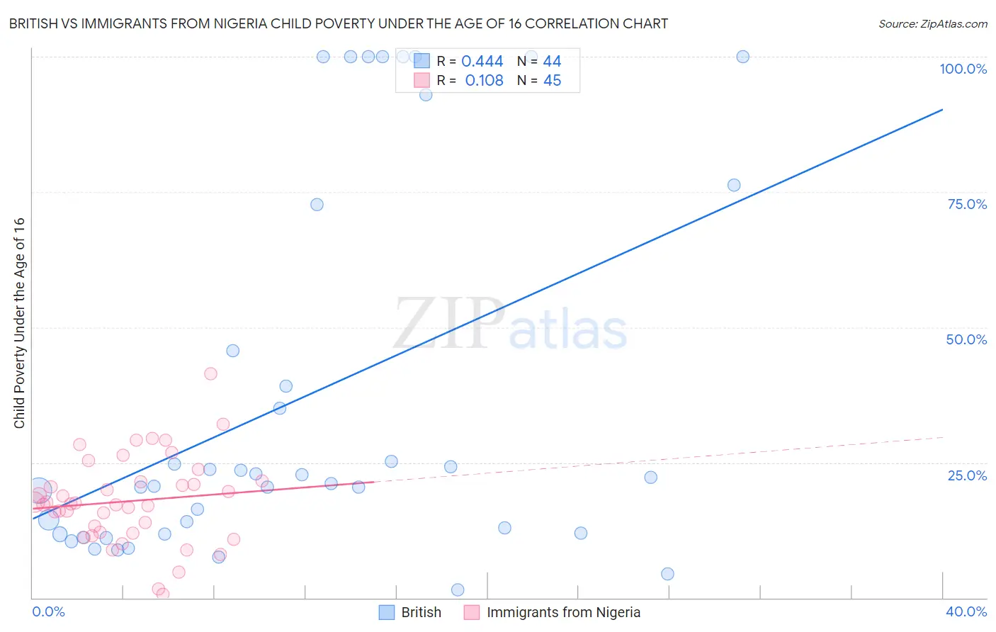 British vs Immigrants from Nigeria Child Poverty Under the Age of 16