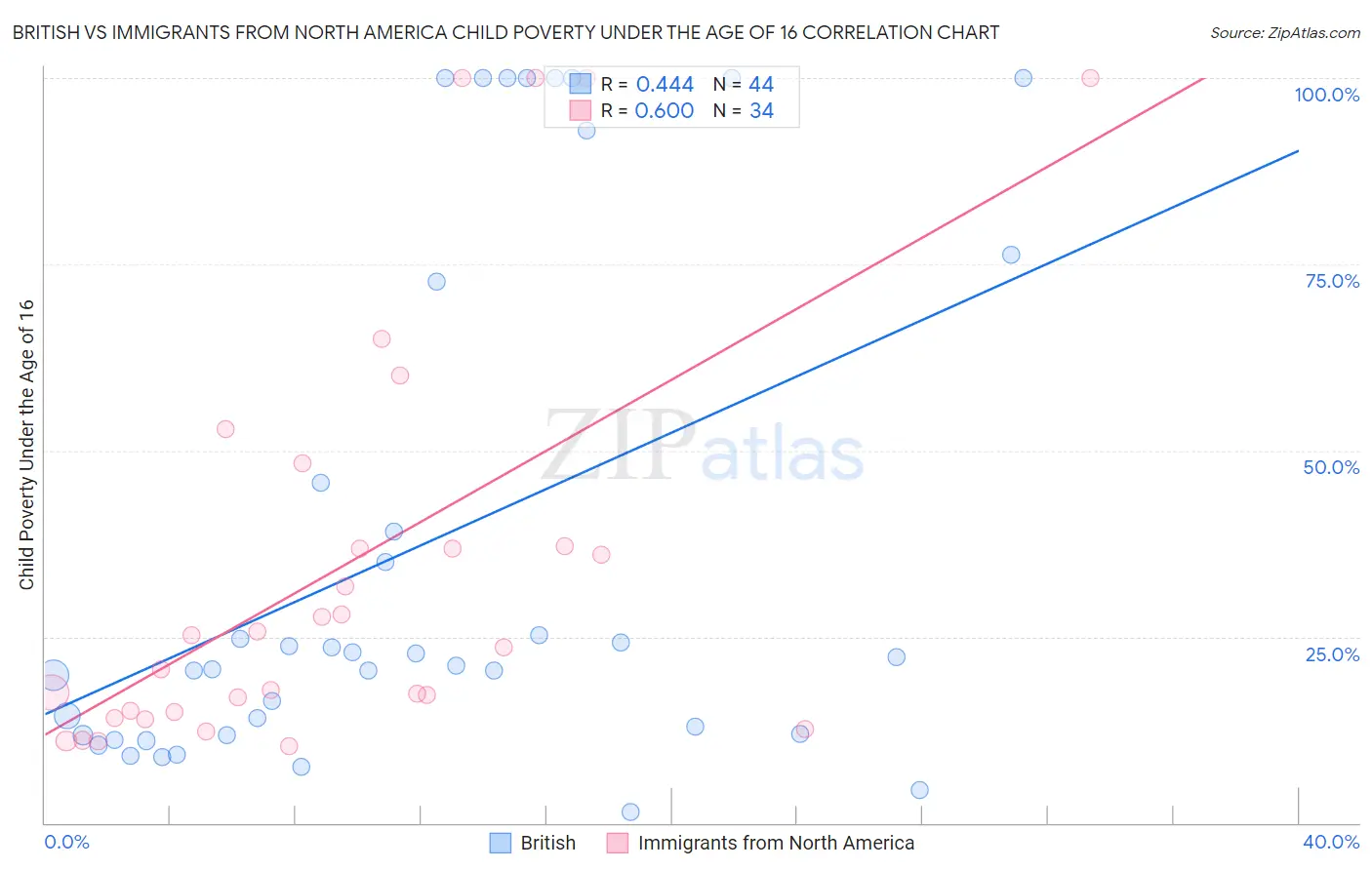 British vs Immigrants from North America Child Poverty Under the Age of 16