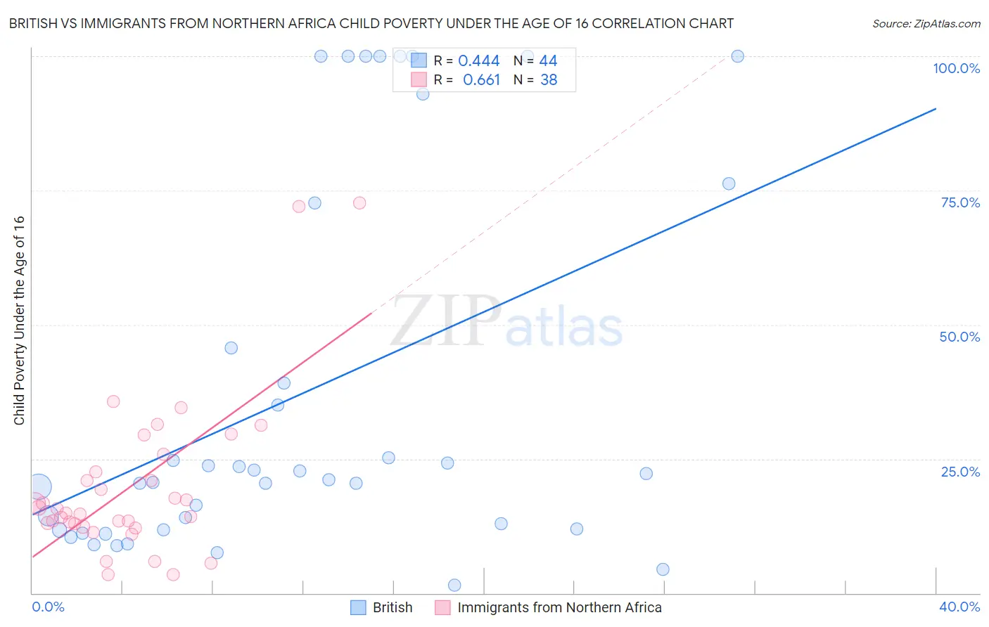 British vs Immigrants from Northern Africa Child Poverty Under the Age of 16