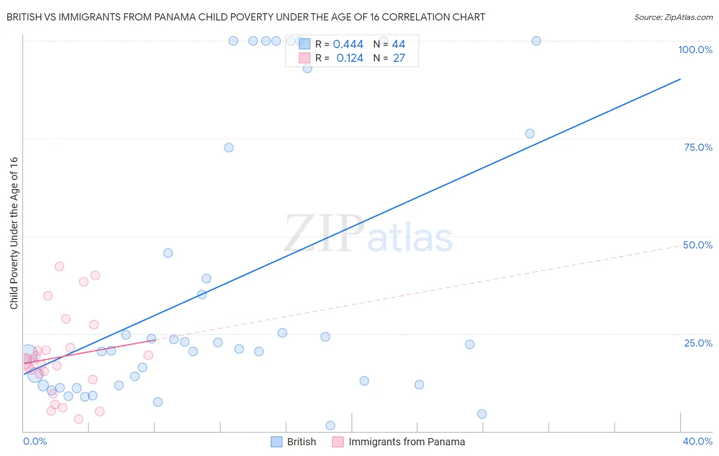 British vs Immigrants from Panama Child Poverty Under the Age of 16