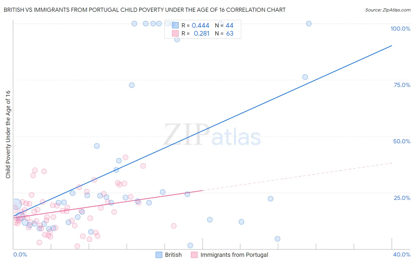British vs Immigrants from Portugal Child Poverty Under the Age of 16