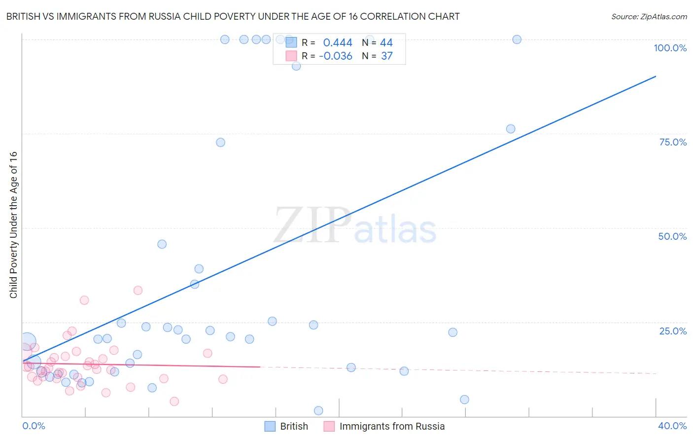 British vs Immigrants from Russia Child Poverty Under the Age of 16