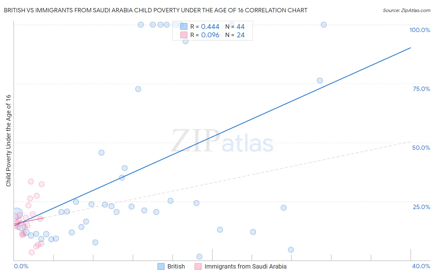 British vs Immigrants from Saudi Arabia Child Poverty Under the Age of 16