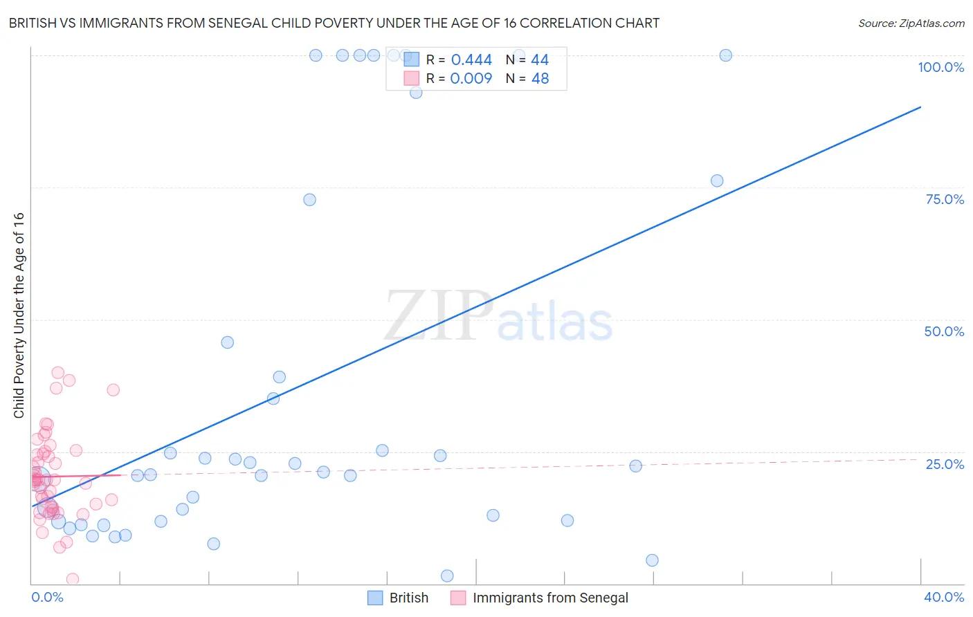 British vs Immigrants from Senegal Child Poverty Under the Age of 16