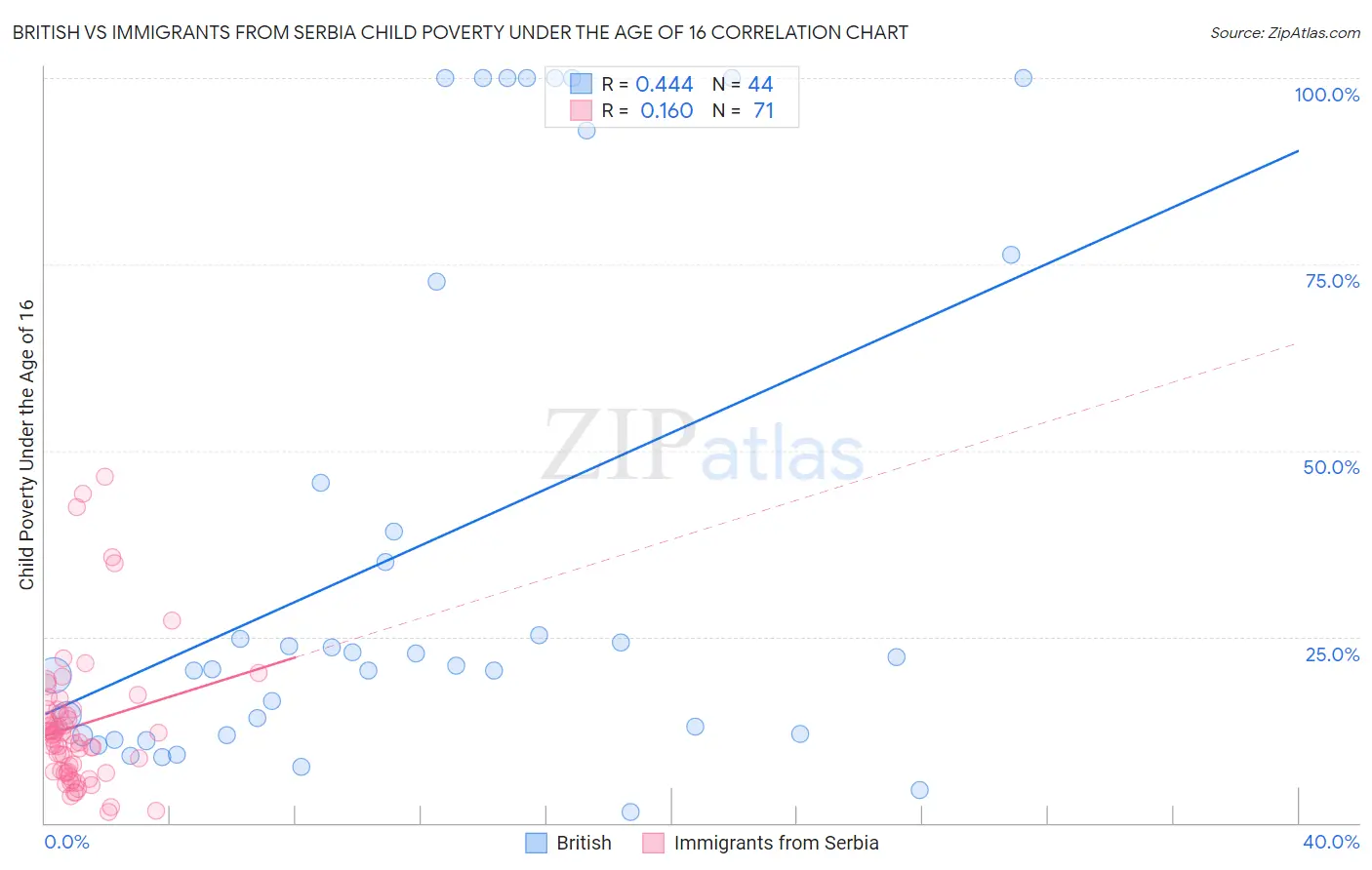 British vs Immigrants from Serbia Child Poverty Under the Age of 16