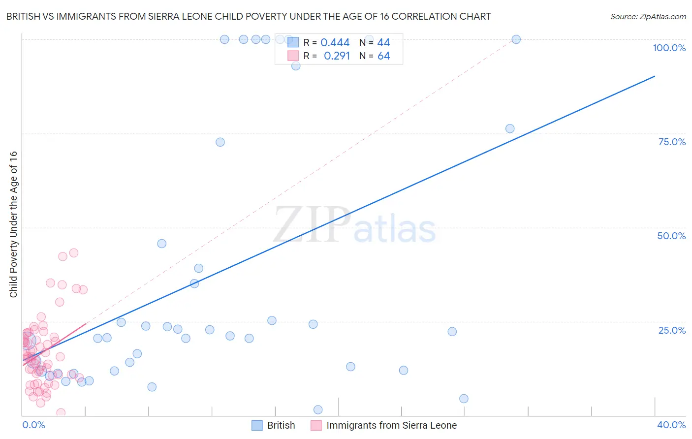 British vs Immigrants from Sierra Leone Child Poverty Under the Age of 16